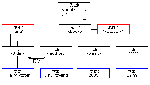 節(jié)點(diǎn)樹(shù)