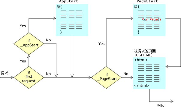 全局頁(yè)面 AppStart 和 PageStart 工作原理